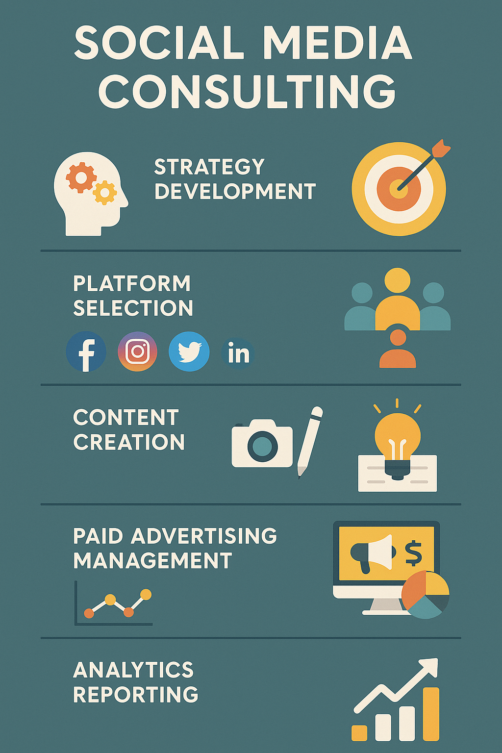 Comprehensive infographic showing the components of social media consulting services including strategy development, platform selection, content creation, paid advertising management, analytics reporting, and ROI measurement with their corresponding benefits - Social media consulting services infographic 