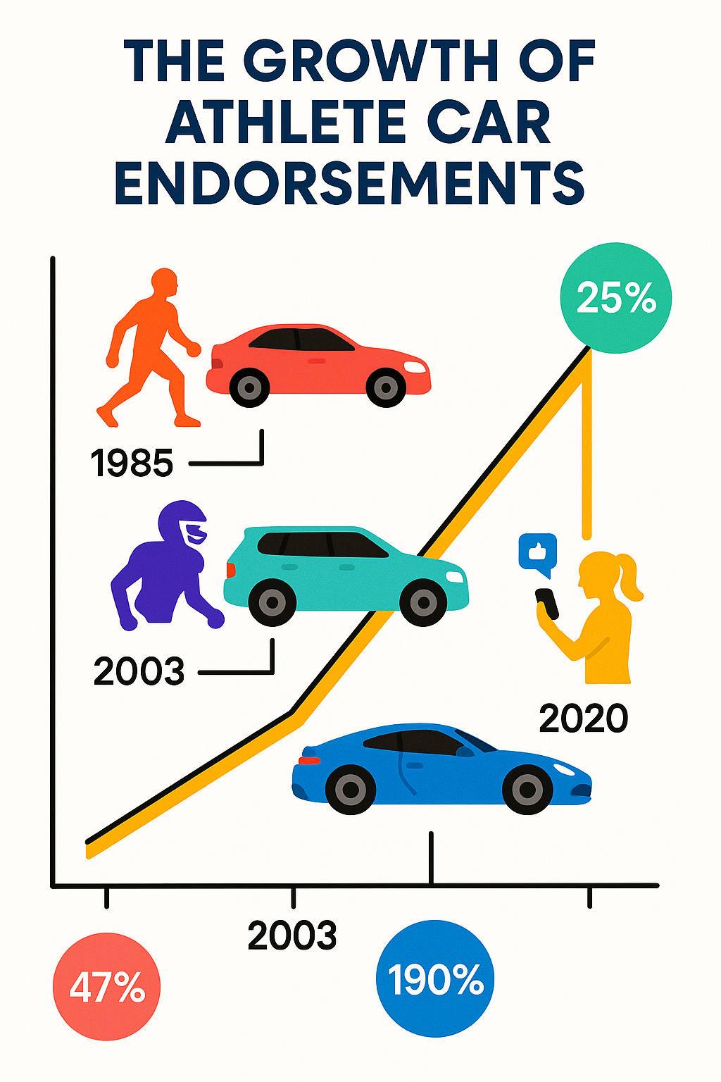 Infographic showing the growth of athlete car endorsements with timeline of major deals from Michael Jordan's first car endorsement to modern social media-driven partnerships, including data on engagement rates and revenue impact - athlete car endorsement infographic 