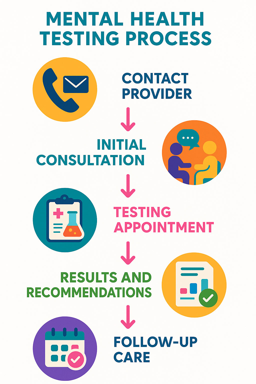 Flowchart showing the mental health testing process: 1) Contact provider 2) Initial consultation 3) Testing appointment 4) Results and recommendations 5) Follow-up care - mental health testing near me infographic 