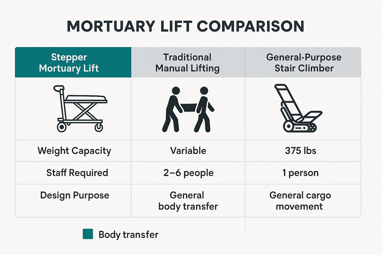 comparison of different mortuary lift types - the stepper mortuary lift