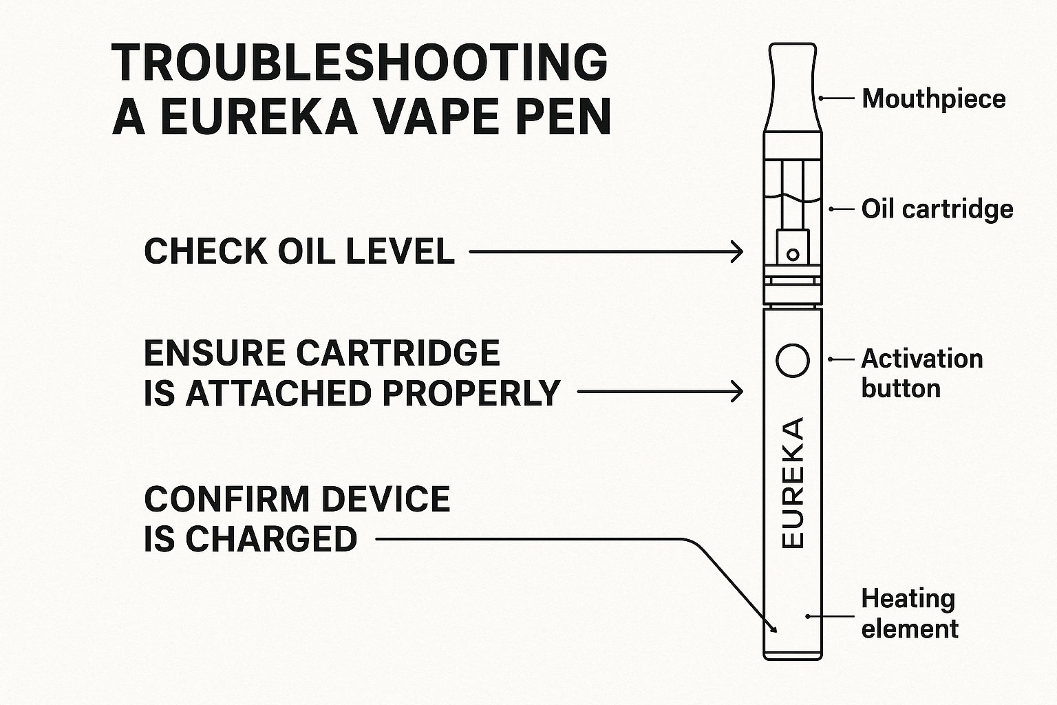 Troubleshooting eureka vape pen diagram - eureka carts