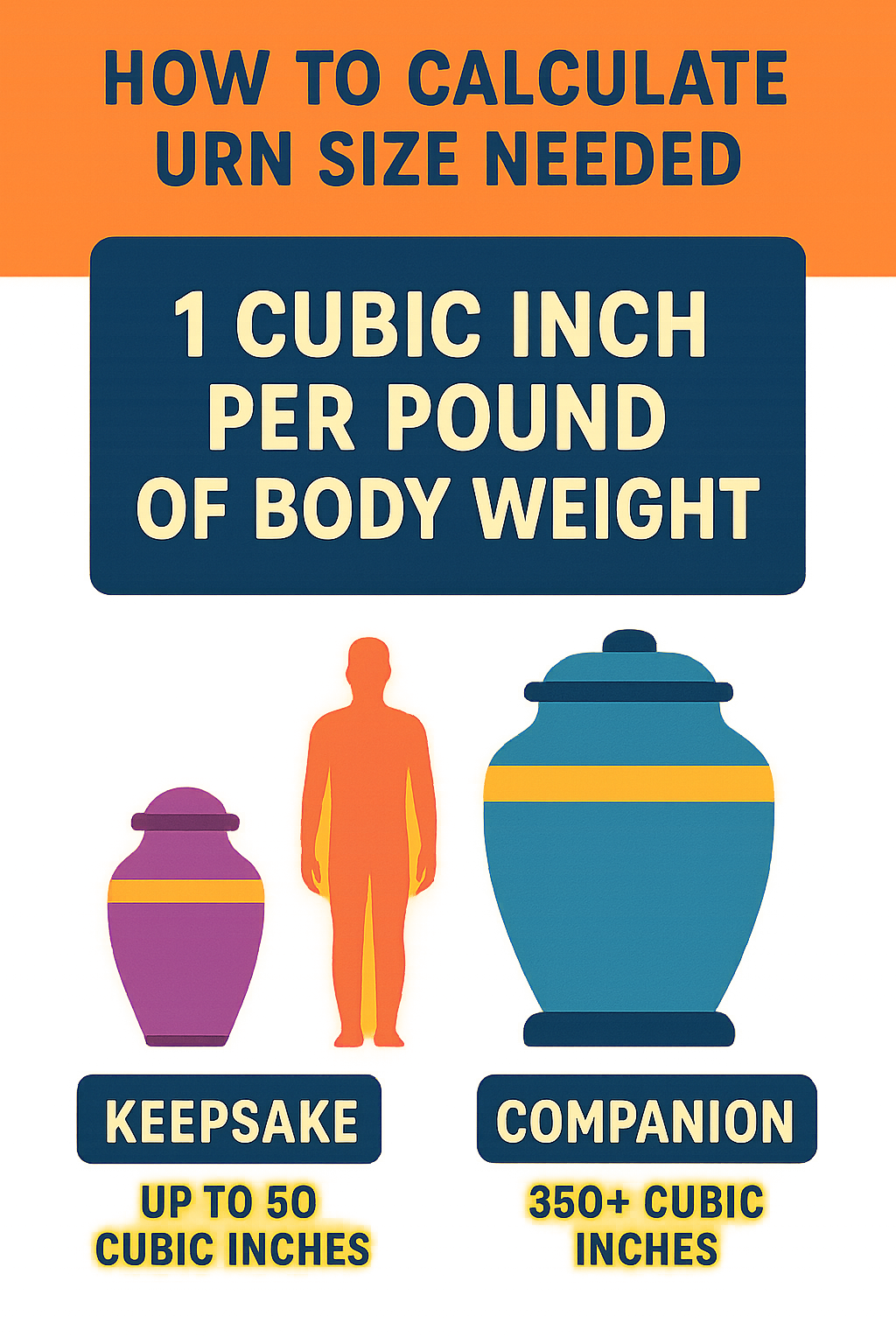 Infographic showing how to calculate urn size needed, with formula of 1 cubic inch per pound of body weight, and showing standard sizes from keepsake (up to 50 cubic inches) to companion urns (350+ cubic inches) - cremation urns infographic 