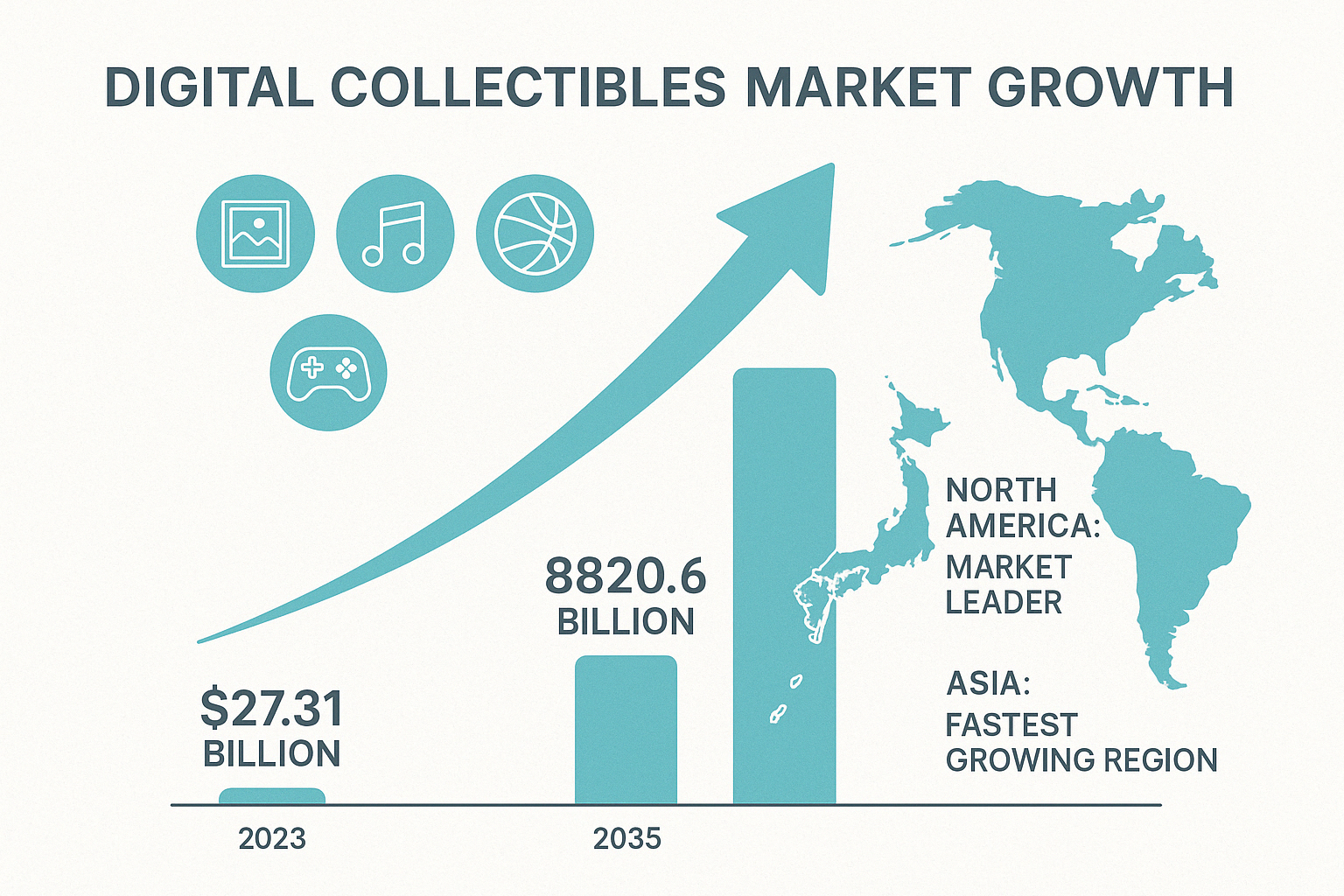 Digital Collectibles Market Size Growth Projection showing the market value increasing from $27.31 billion in 2023 to an estimated $820.6 billion by 2035, with key segments including art, music, sports, and gaming NFTs, and highlighting North America as the current market leader with Asia showing the fastest growth - digital collectibles market size infographic 