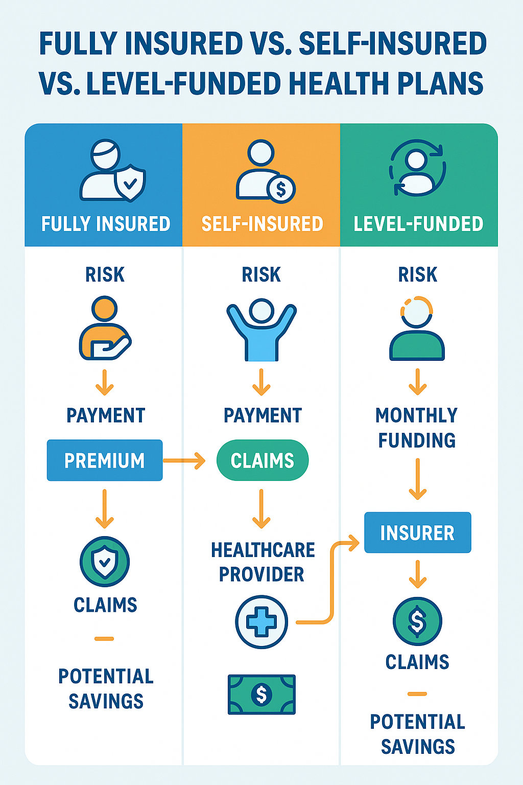 Comparison of fully insured, self-insured and level-funded health plans showing risk allocation, payment structure, and potential savings with illustrations of each model's cash flow patterns - fully insured vs self-insured vs level-funded infographic 