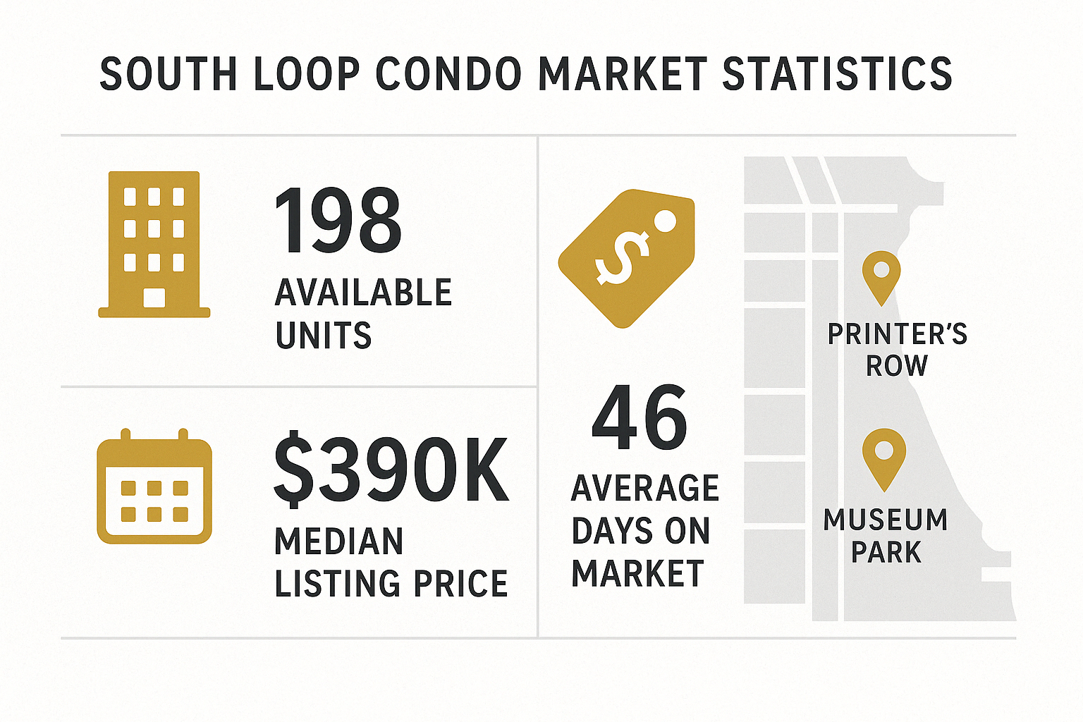 Detailed infographic showing South Loop condo market statistics including number of available units, median listing prices, average days on market, and a map highlighting Museum Park and Printer's Row areas - new condos south loop chicago infographic 