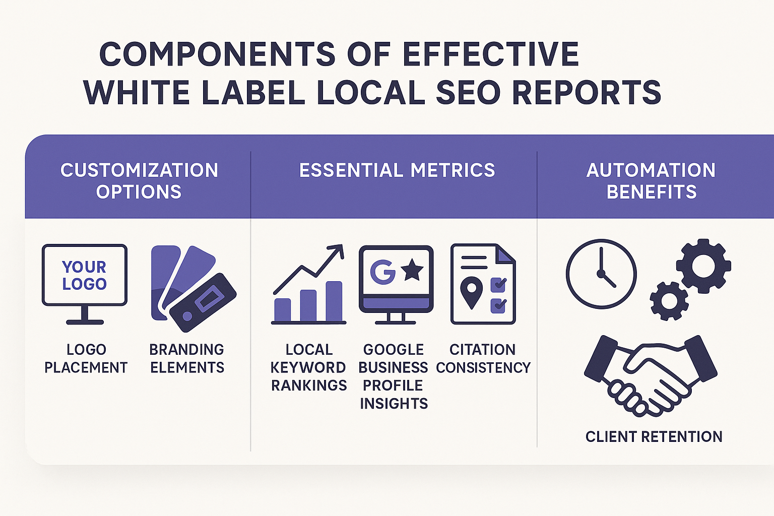 Components of effective white label local SEO reports showing customization options, essential metrics, and automation benefits - white label local seo reports infographic