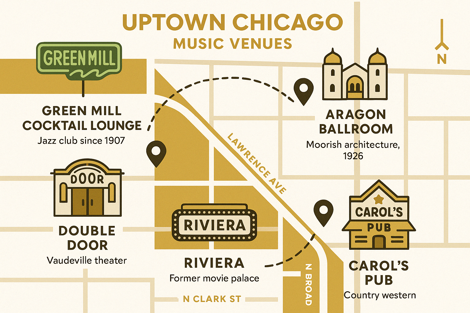 Map of Uptown Chicago music venues showing locations of Green Mill, Aragon Ballroom, Riviera Theatre, Double Door, and Carol's Pub with brief descriptions of each venue's history, music style, and notable features - Uptown Chicago music venues infographic 