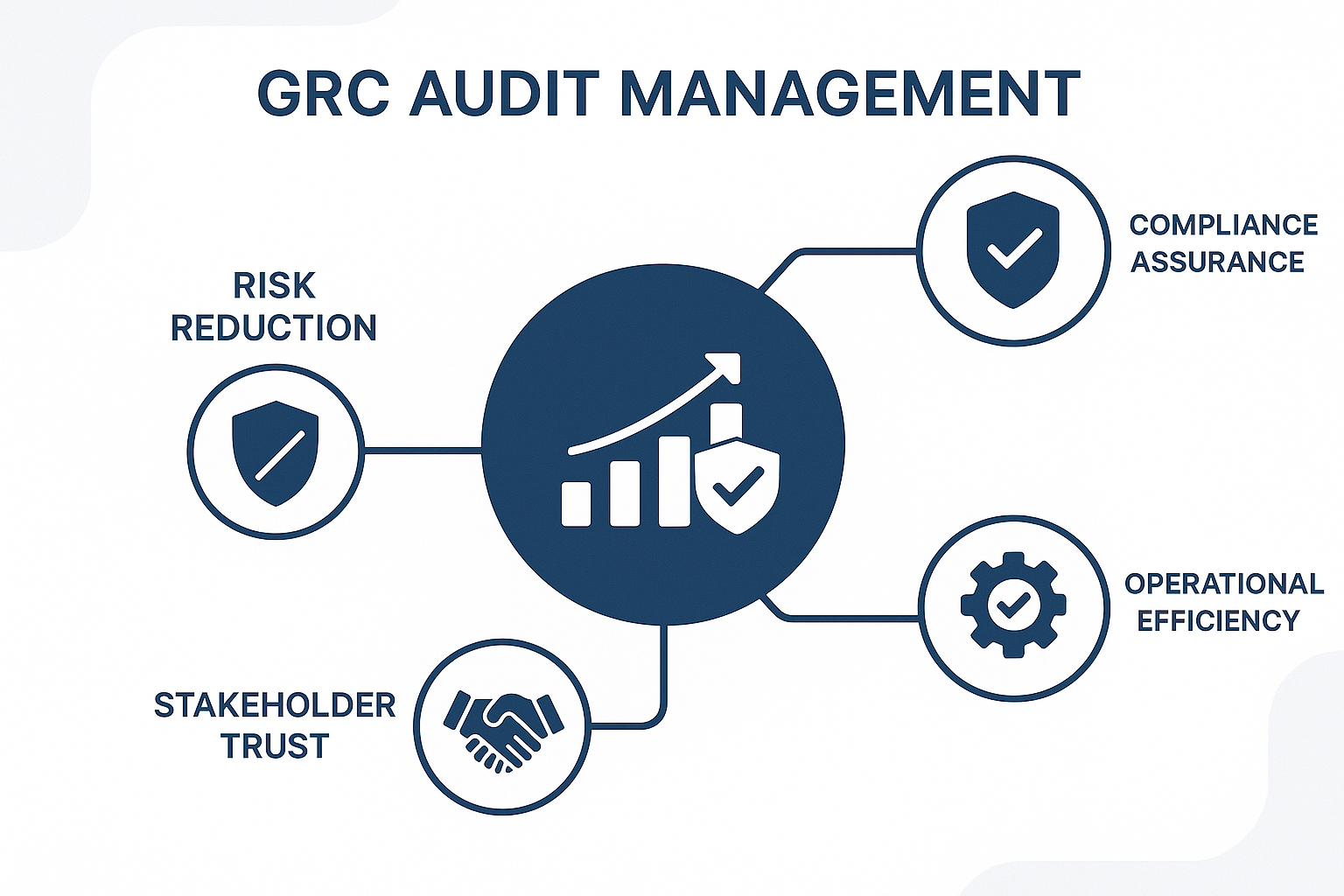 Benefits of GRC audit management showing interconnected advantages: risk reduction, compliance assurance, operational efficiency, and stakeholder trust - grc audit management