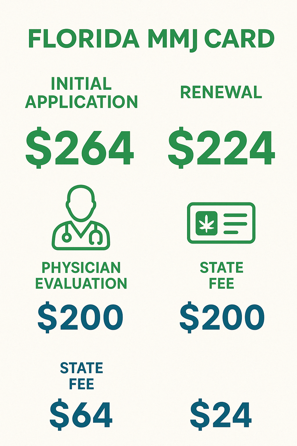 Comparison of initial application and renewal fees for Florida MMJ card - Florida MMJ card online infographic 