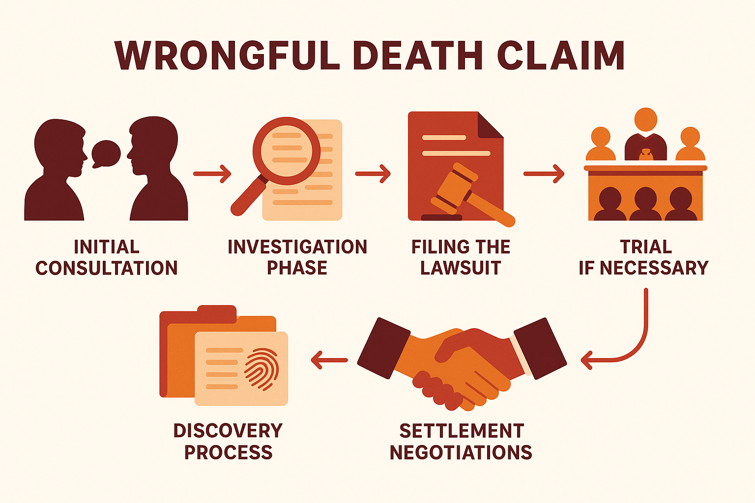 Step-by-step process of a wrongful death claim including initial consultation, investigation, filing the lawsuit, findy process, settlement negotiations, and trial if necessary - Hollywood wrongful death lawyer infographic 
