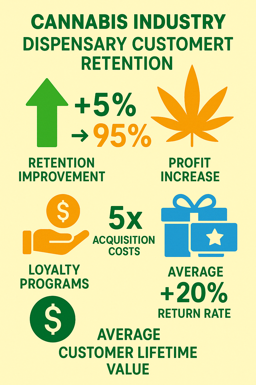 Infographic showing the relationship between retention rate improvement and profit increase, with statistics on acquisition vs retention costs, loyalty program effectiveness, and average customer lifetime value in the cannabis industry - dispensary customer retention infographic 