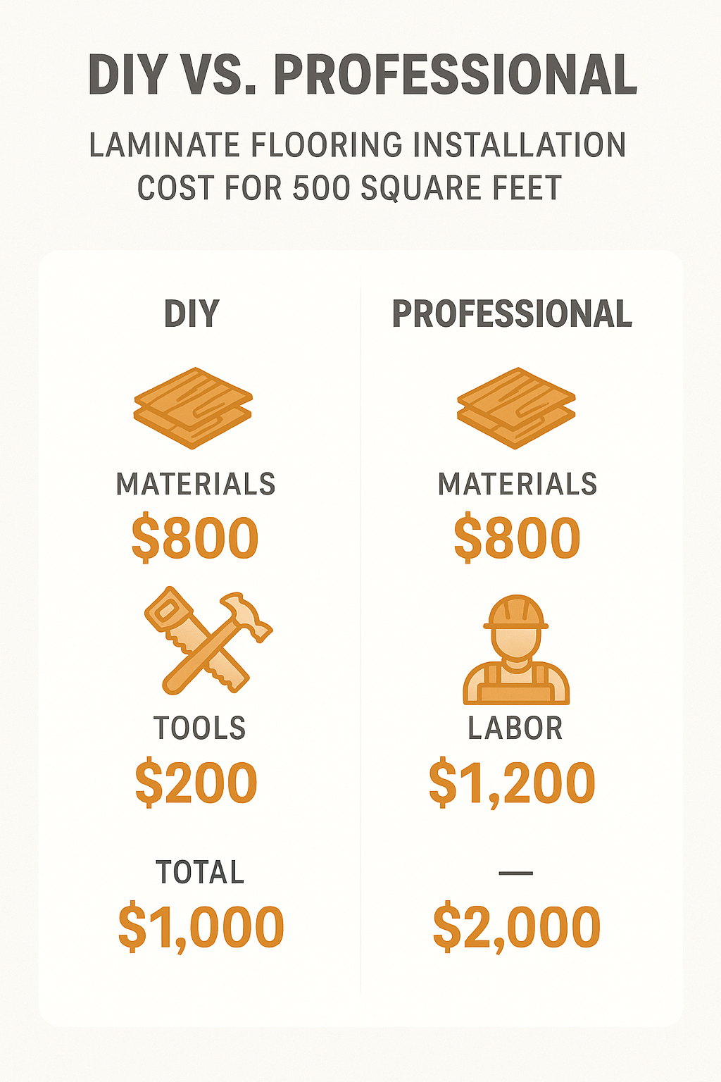 Cost comparison between laminate flooring installation methods showing DIY vs professional installation with detailed breakdown of materials, tools, labor, and total project costs for 500 square feet - Affordable laminate flooring installation infographic 