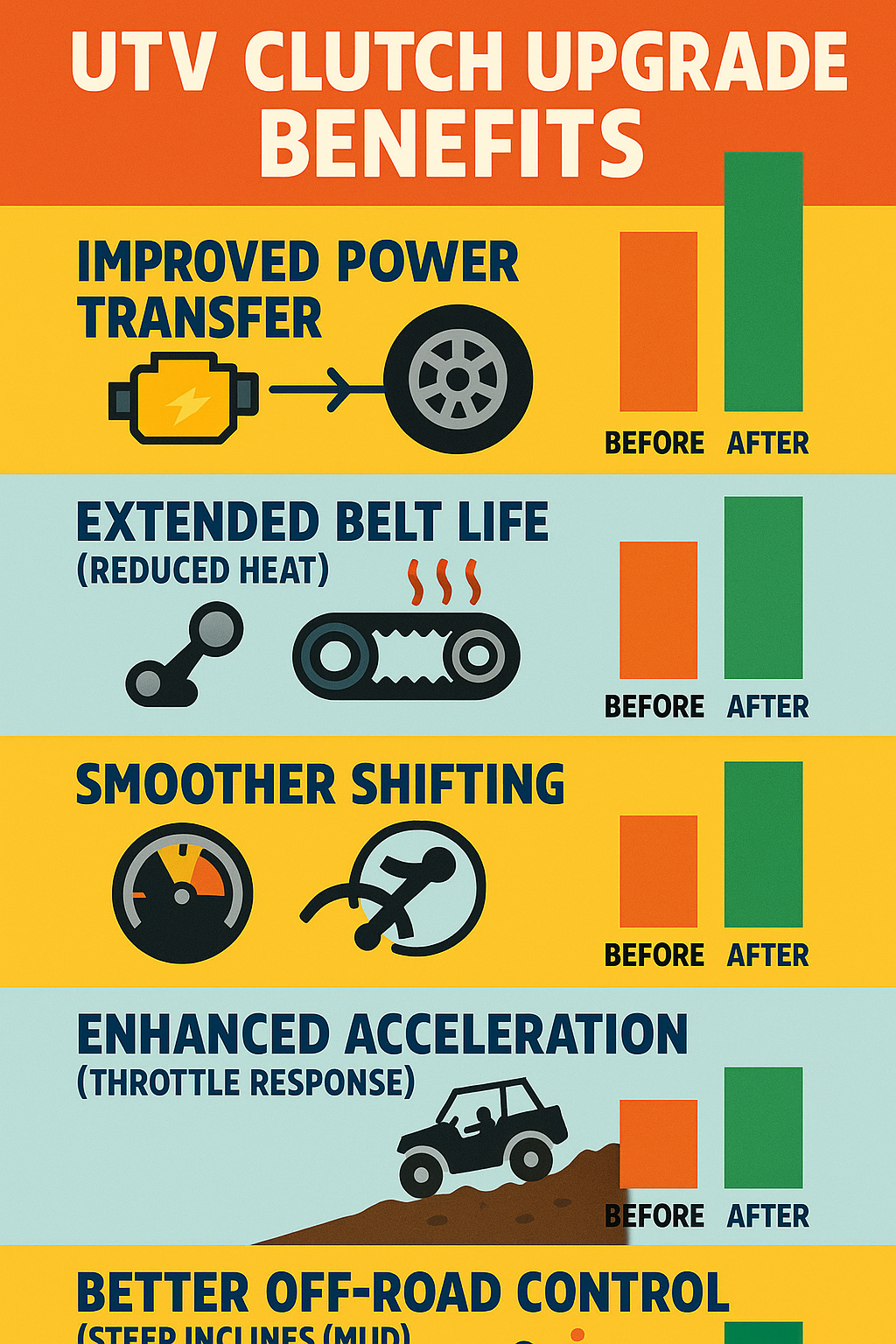 Comparison of UTV clutch upgrade benefits showing improved power transfer, extended belt life, smoother shifting, improved acceleration, and better off-road control with before and after performance metrics - UTV clutch upgrades infographic 