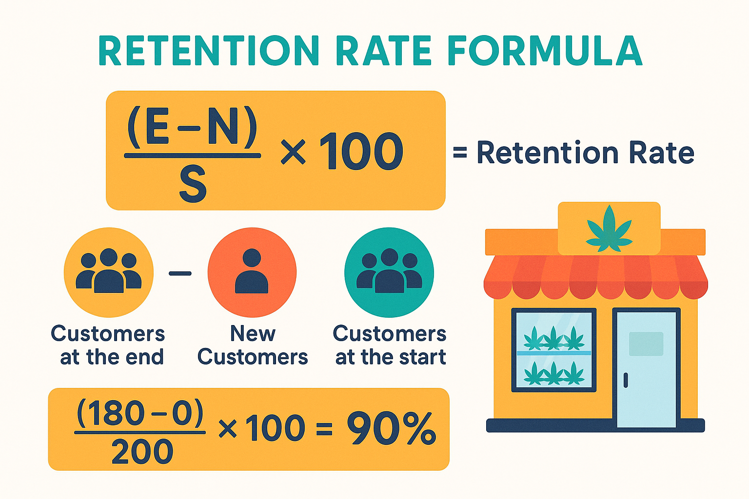Infographic explaining the retention rate formula with example calculations for a dispensary - dispensary customer retention infographic 