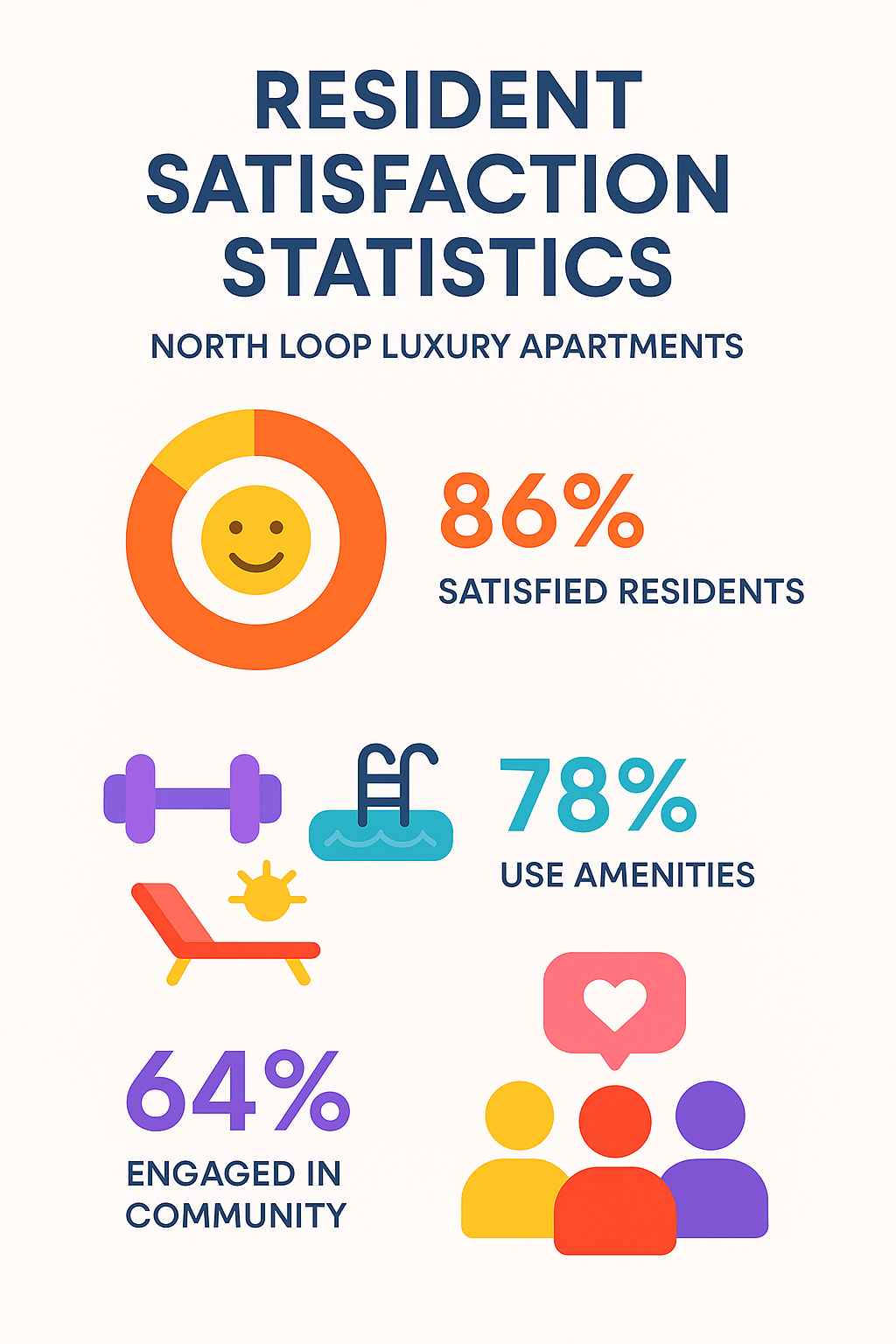 Resident satisfaction statistics for North Loop luxury apartments - variant apartments north loop infographic 