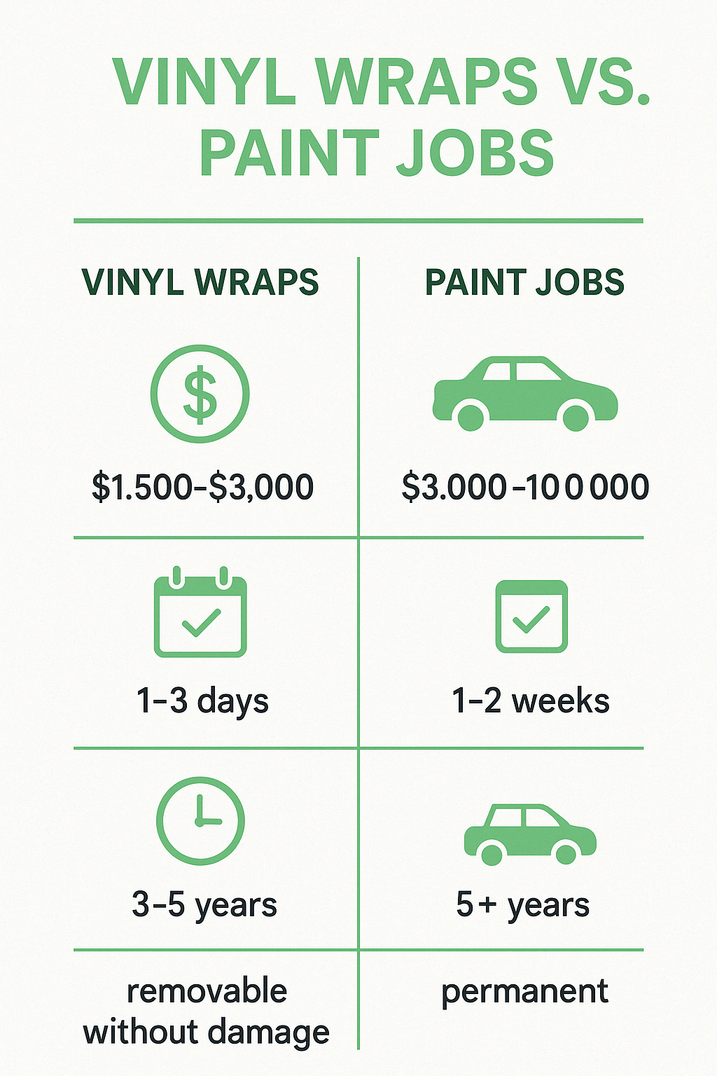 Comparison chart showing benefits of vinyl wraps vs. paint jobs, including cost differences ($1,500-$3,000 for wraps vs. $3,000-$10,000 for quality paint), installation time (1-3 days vs. 1-2 weeks), durability (3-5 years vs. 5+ years), and removal process (removable without damage vs. permanent) - car vinyl wrap for sale near me infographic 