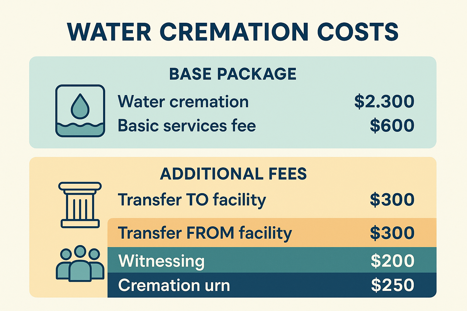 breakdown of water cremation costs - water cremation cost