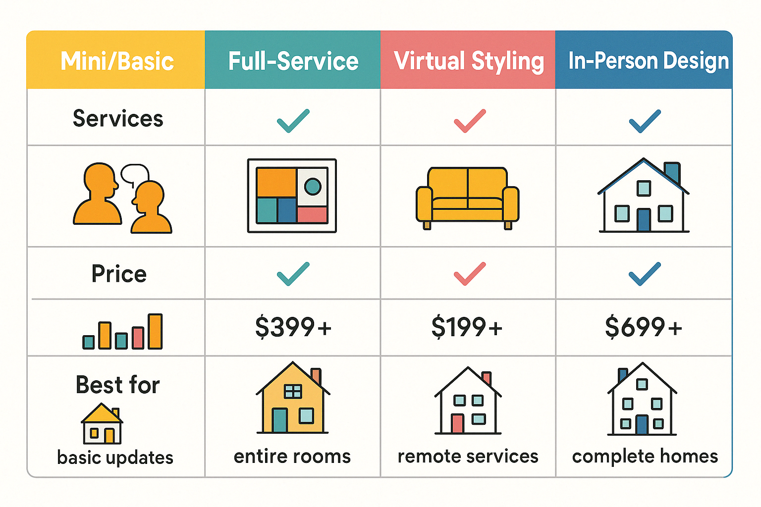 Comparison of different home styling packages showing services, pricing, and best use cases - home styling packages infographic Comparison of different home styling packages showing services, pricing, and best use cases - home styling packages infographic