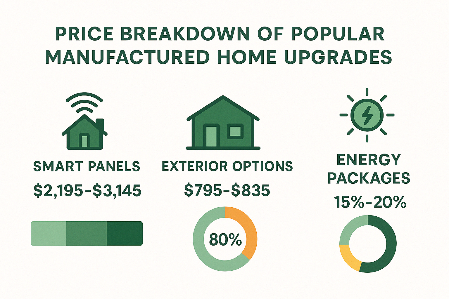 Infographic showing price breakdown of popular manufactured home upgrades including smart panels, exterior options, and energy packages - manufactured house price infographic  Infographic showing price breakdown of popular manufactured home upgrades including smart panels, exterior options, and energy packages - manufactured house price infographic