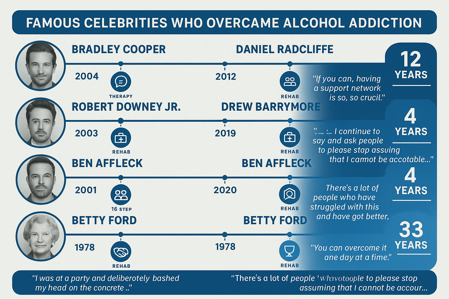 Famous celebrities who have overcome alcohol addiction showing their recovery timeline, treatment approaches, and length of sobriety with quotes about their recovery journey - celebrities with alcohol addictions infographic Famous celebrities who have overcome alcohol addiction showing their recovery timeline, treatment approaches, and length of sobriety with quotes about their recovery journey - celebrities with alcohol addictions infographic