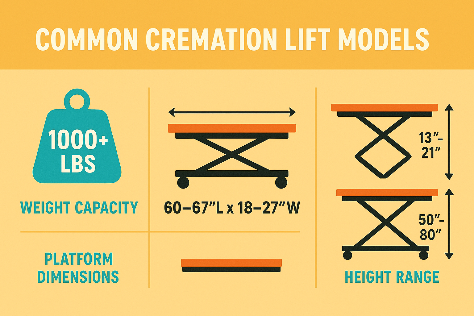 Infographic showing weight capacity and dimensional specifications of common cremation lift models - cremation lift infographic 