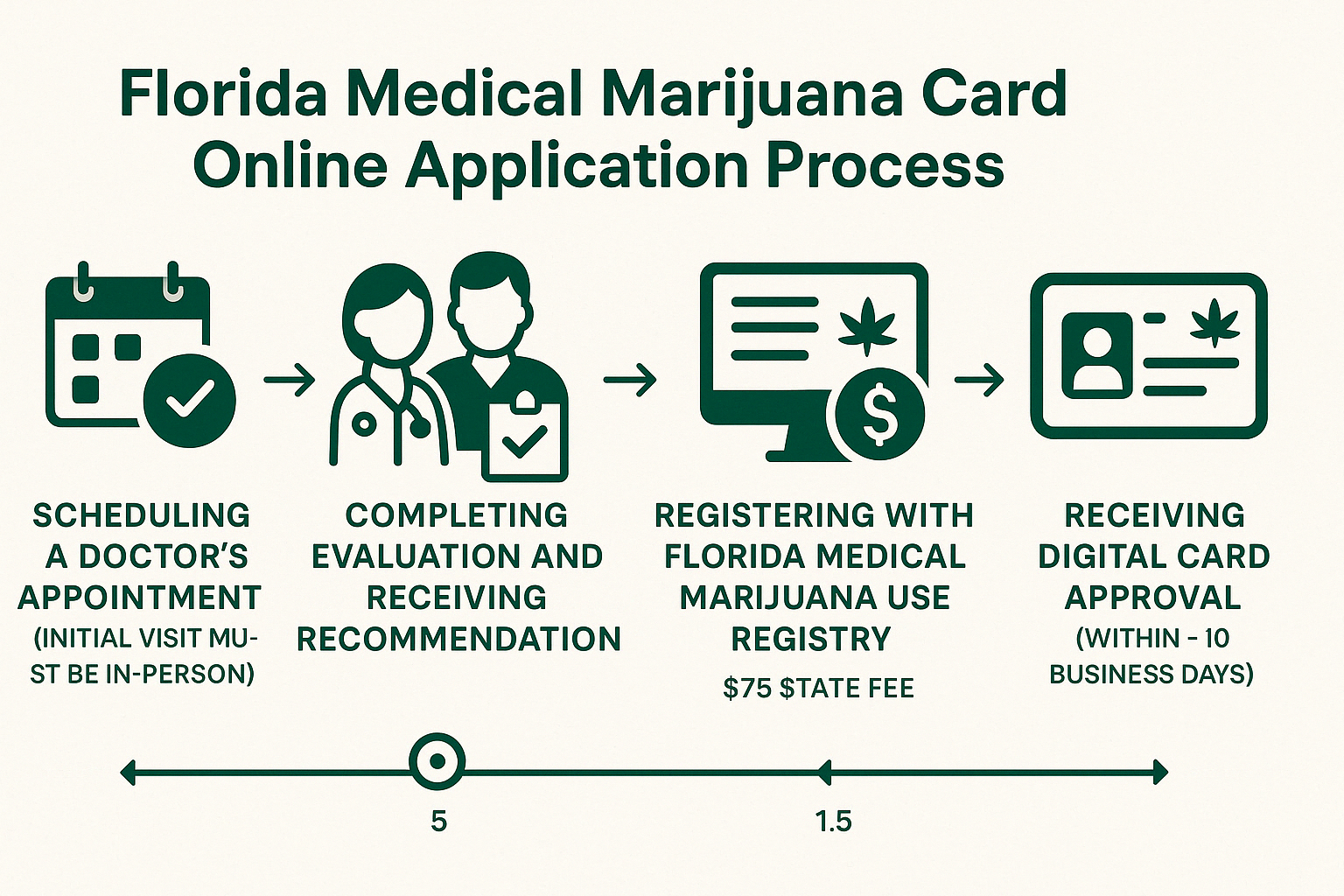 Florida Medical Marijuana Card Online Application Process: Step-by-step flowchart showing the 4 main steps - scheduling a doctor's appointment, completing evaluation, registering with Florida Medical Marijuana Use Registry, and receiving digital card approval, with estimated timeline and required documentation for each step - Florida MMJ card online infographic 
