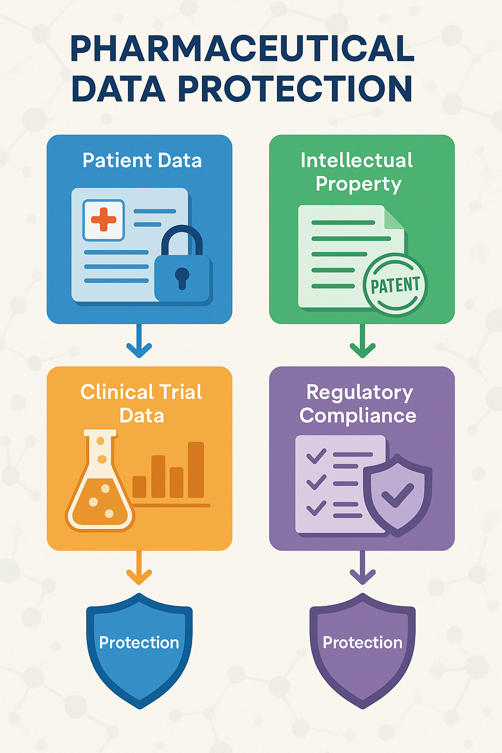 Infographic showing pharmaceutical data protection landscape with patient data, intellectual property, clinical trial data, and regulatory compliance requirements with corresponding protection measures for each data type - data protection services for pharma infographic 