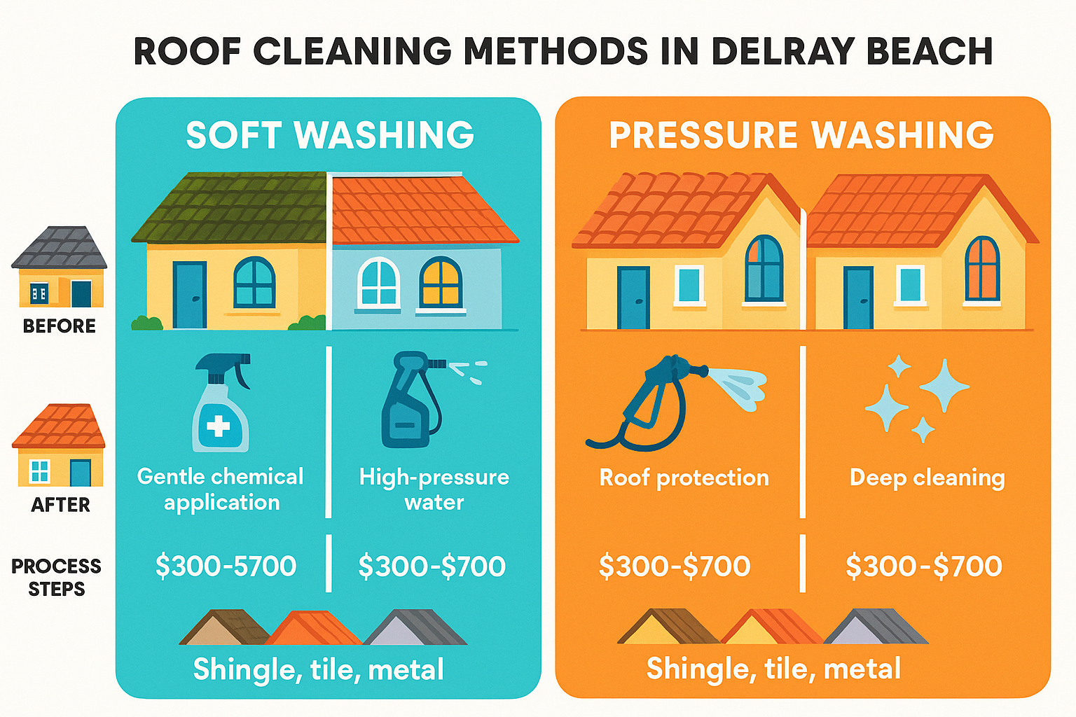 Professional roof cleaning service in Delray Beach removing black streaks and algae from a residential roof