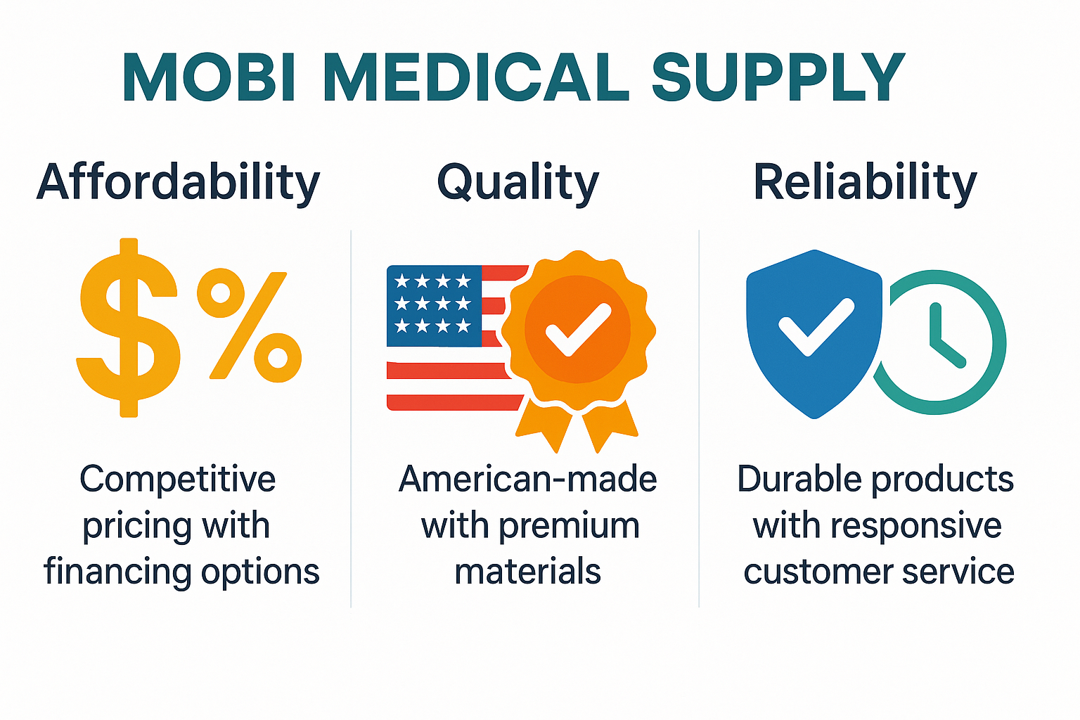 Infographic showing American Mortuary Coolers' three core business principles: Affordability (competitive pricing with financing options), Quality (American-made with premium materials), and Reliability (durable products with responsive customer service) - American Mortuary Coolers infographic 