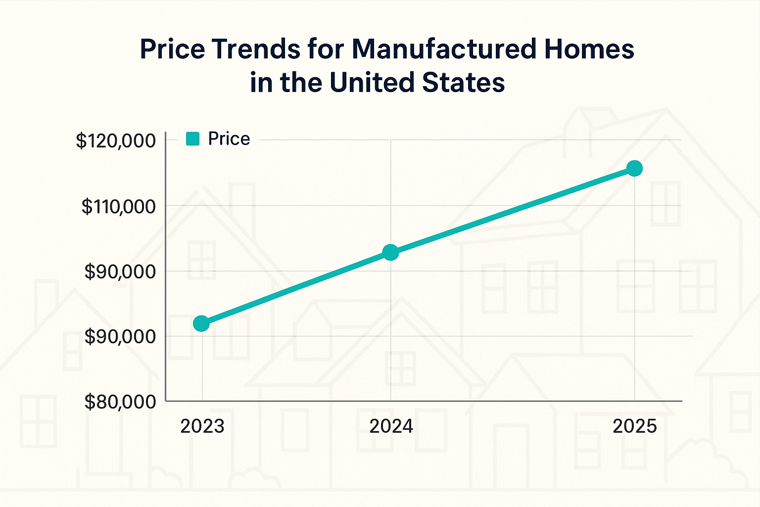 price trends for manufactured homes - manufactured house price price trends for manufactured homes - manufactured house price