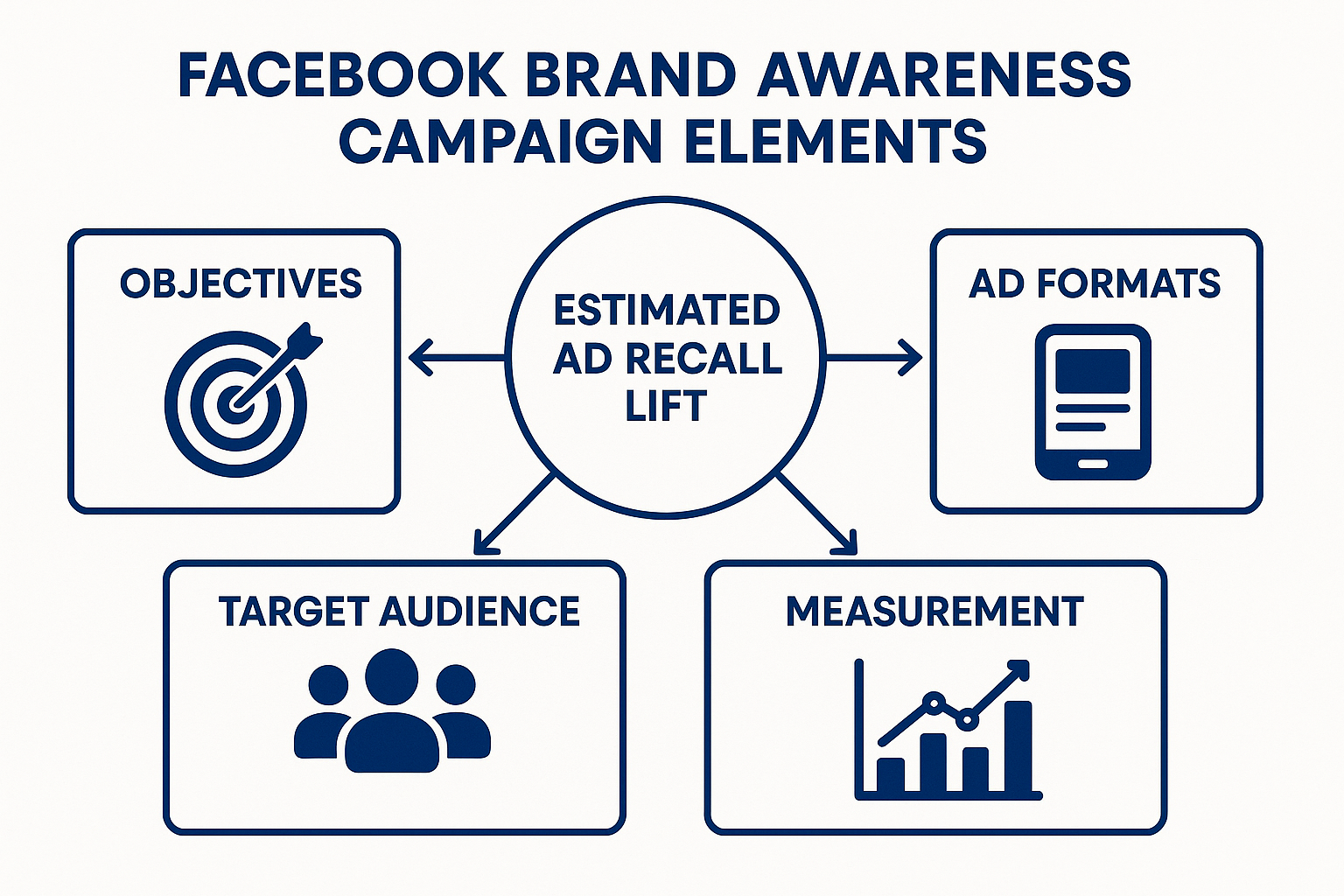 Facebook brand awareness campaign showing a business reaching potential customers through targeted ads