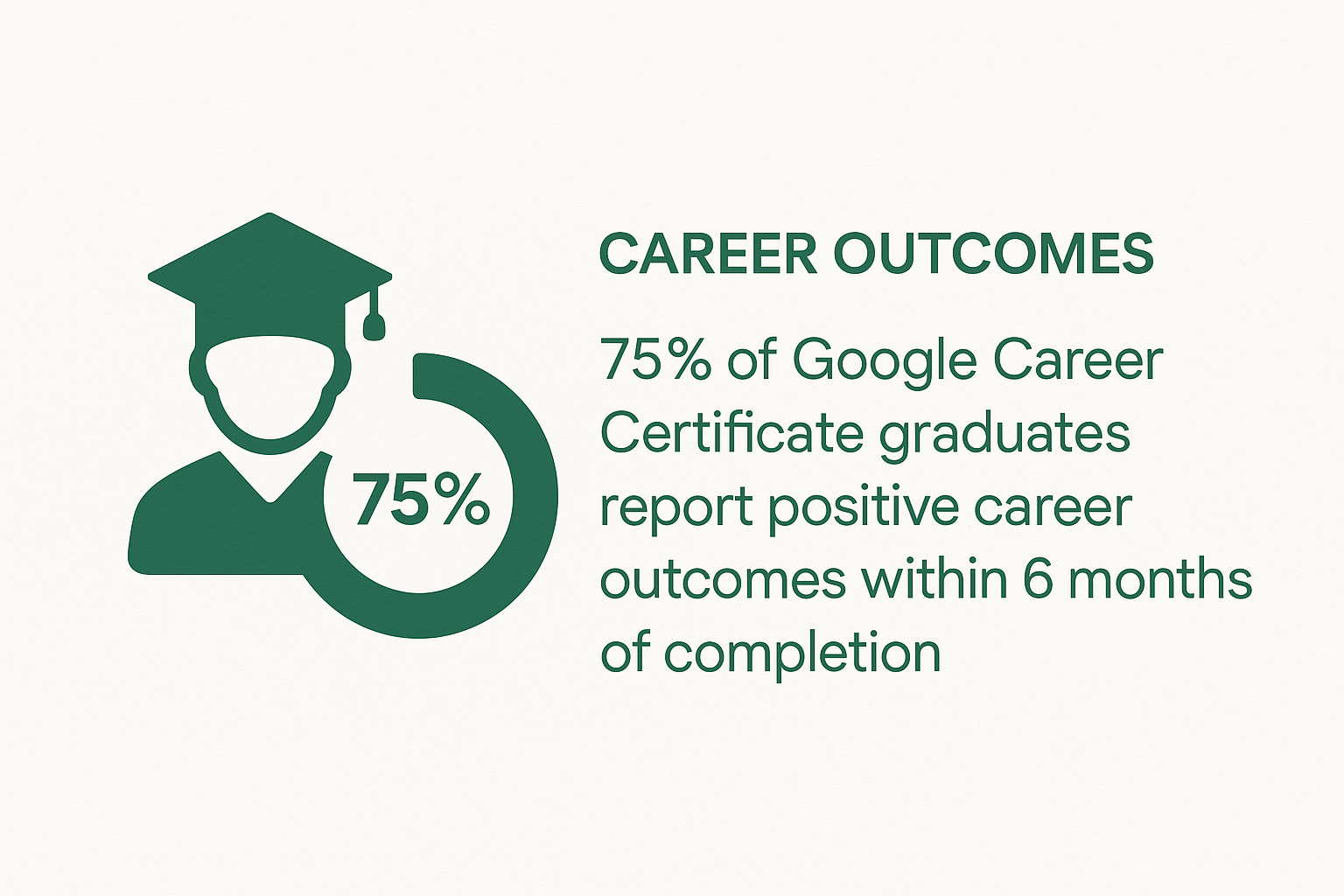 Statistics showing that 75% of Google Career Certificate graduates report positive career outcomes within 6 months of completion - certified for retail online marketing courses infographic 