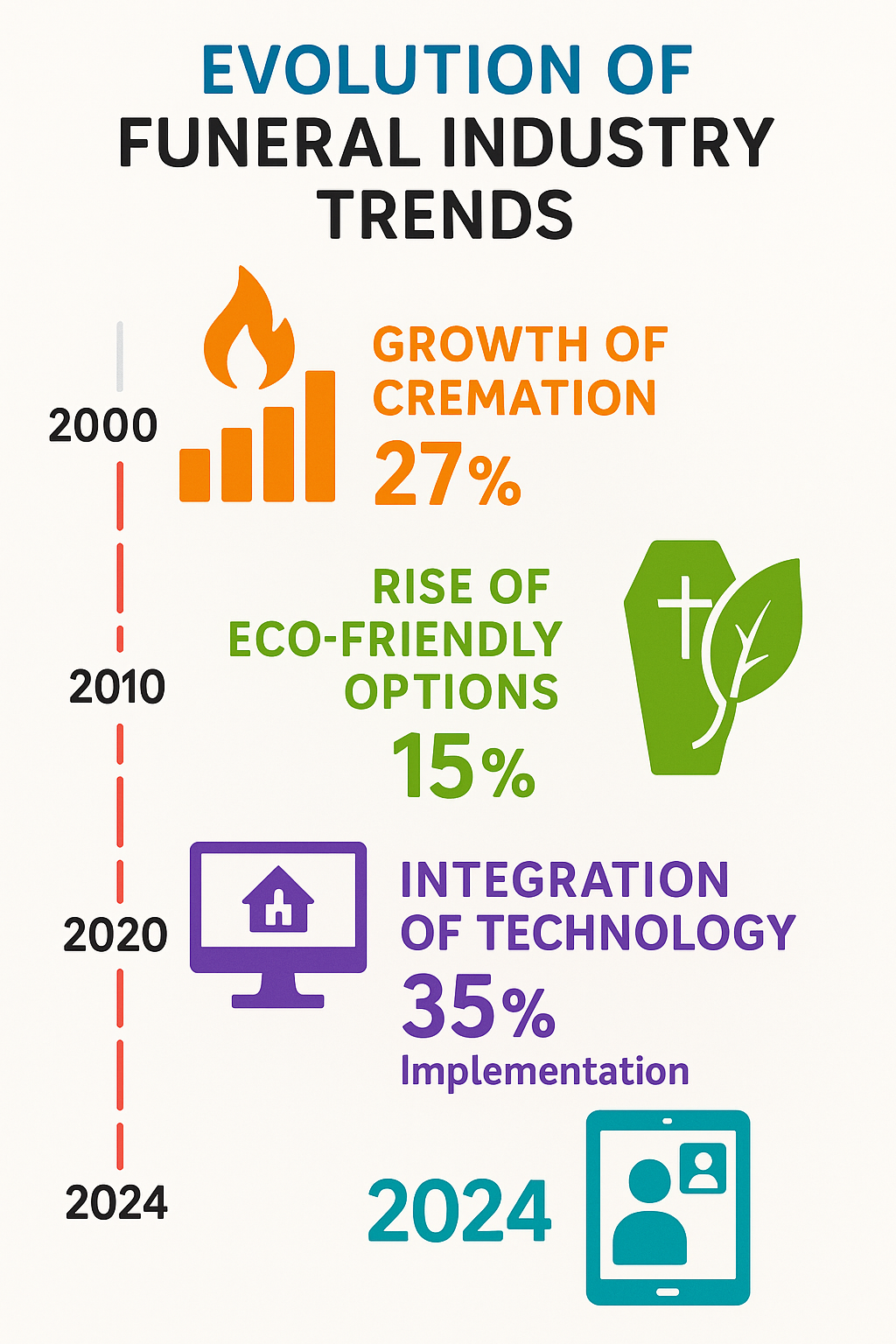 Infographic showing the evolution of funeral industry trends from 2000-2024, highlighting the growth of cremation, eco-friendly options, and technology integration in funeral services - funeral home supply companies infographic 