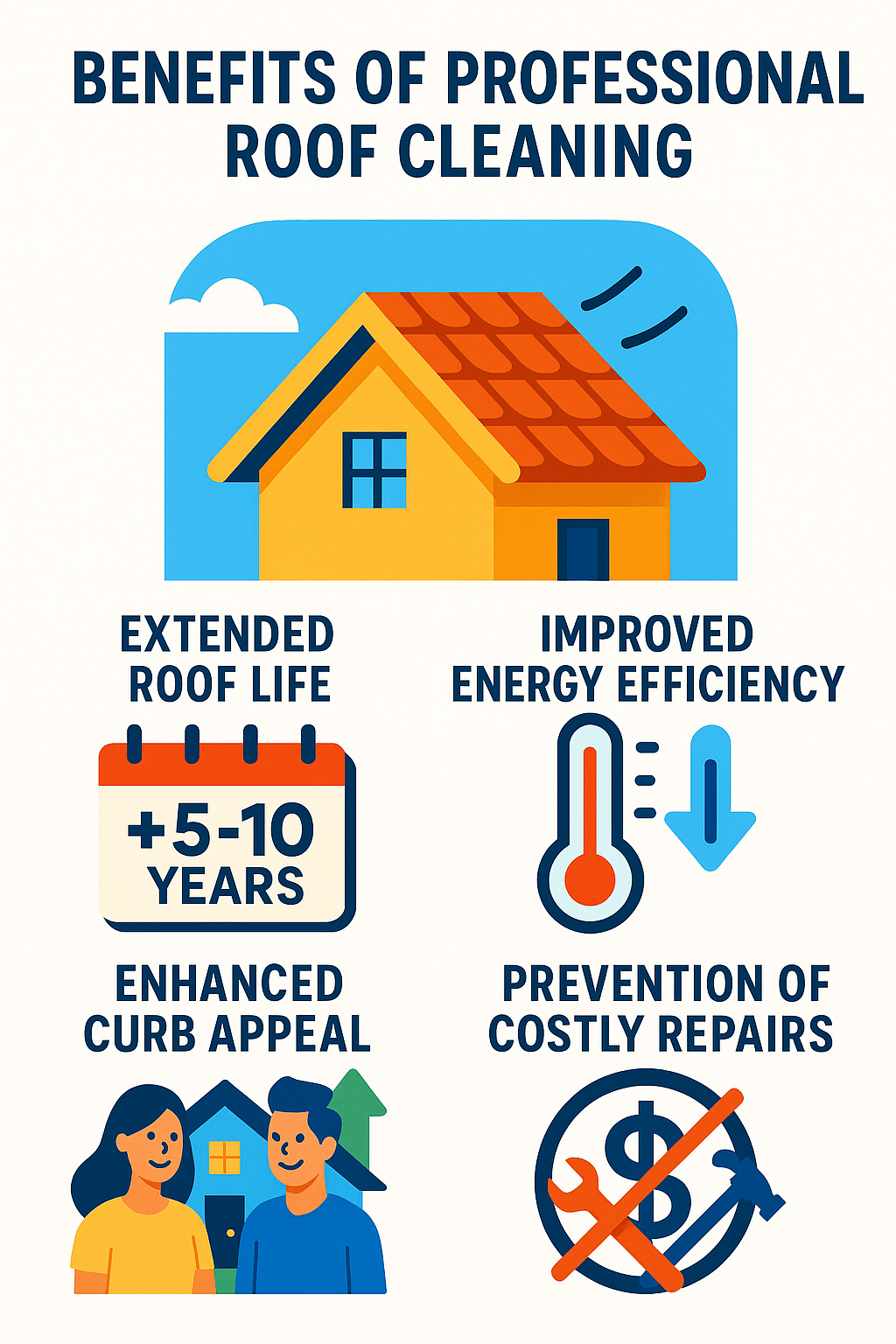 Summary of benefits of professional roof cleaning including extended roof life, improved energy efficiency, improved curb appeal, and prevention of costly repairs - Roof cleaning Delray Beach infographic 
