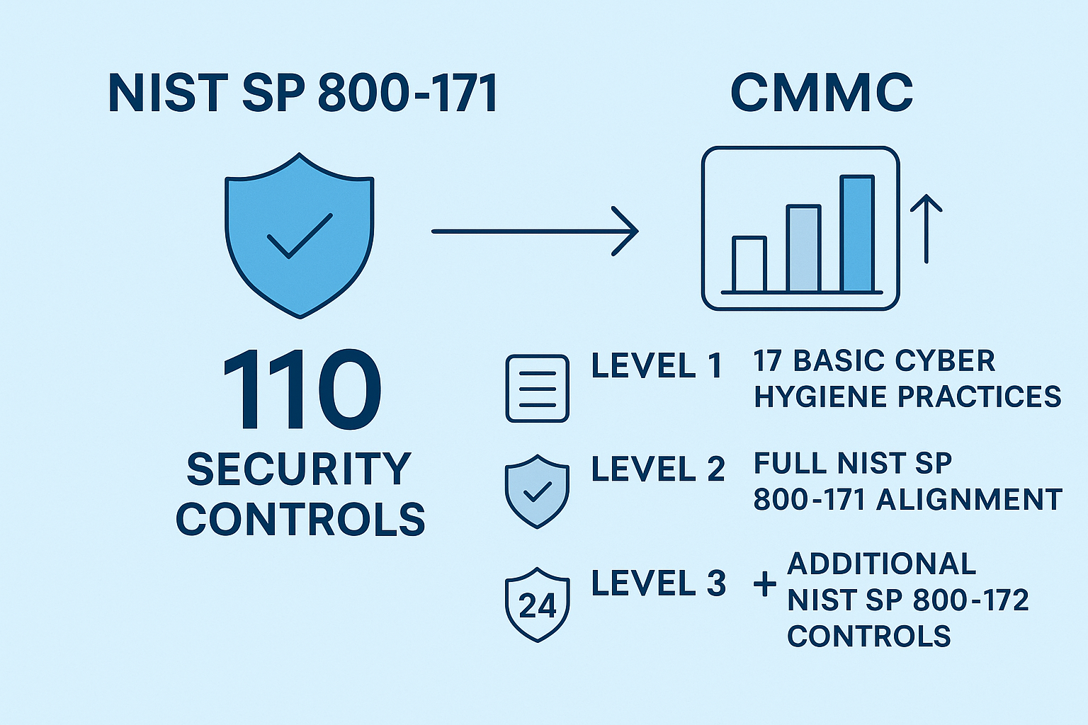 NIST and CMMC compliance framework comparison showing the relationship between NIST SP 800-171's 110 security controls and CMMC's three maturity levels, with Level 1 covering basic cyber hygiene (17 practices), Level 2 aligning with all NIST SP 800-171 requirements, and Level 3 adding 24 additional controls from NIST SP 800-172 for advanced protection - nist cmmc compliance infographic 