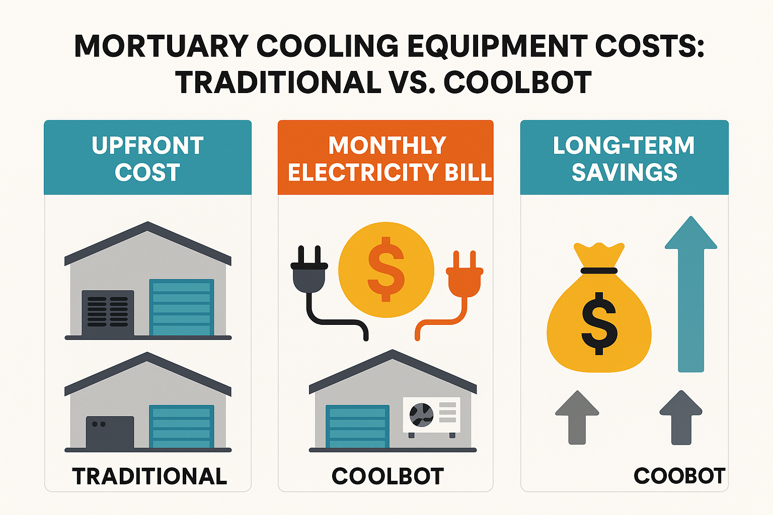Infographic comparing costs of traditional vs. CoolBot systems - Mortuary cooling equipment infographic 