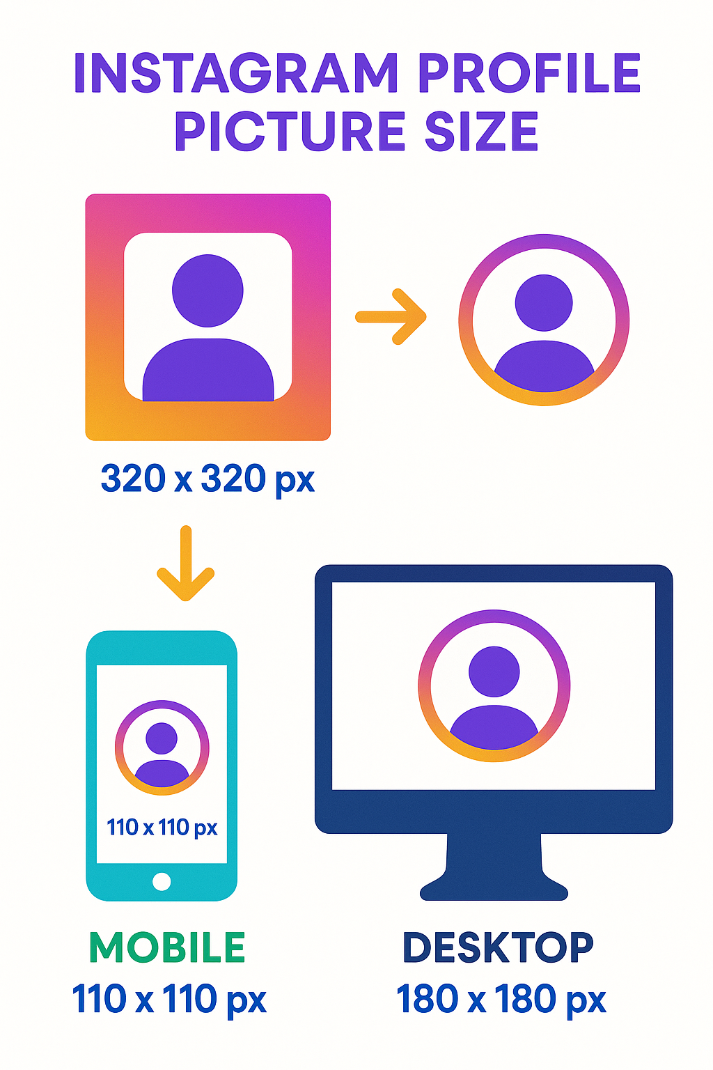Instagram profile picture size guide showing the recommended dimensions of 320x320 pixels and how it appears on different devices