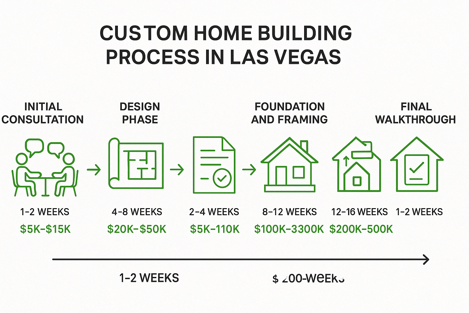 Custom home building process in Las Vegas showing the six main stages: initial consultation, design phase, permitting, foundation and framing, interior and exterior finishing, and final walkthrough with approximate timeline and cost breakdown for each phase - Las Vegas custom home builders infographic