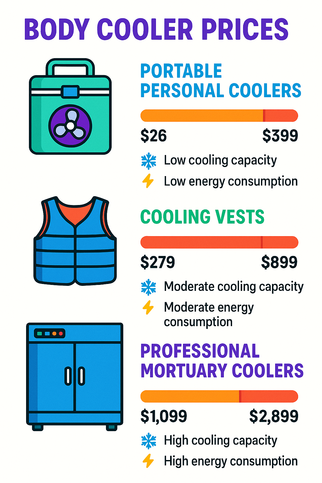 Comparison of body cooler prices across different categories showing portable personal coolers ($26-$399), cooling vests ($279-$899), and professional mortuary coolers ($1,099-$2,899), with details about features, cooling capacity, and energy consumption for each category - body cooler price infographic 
