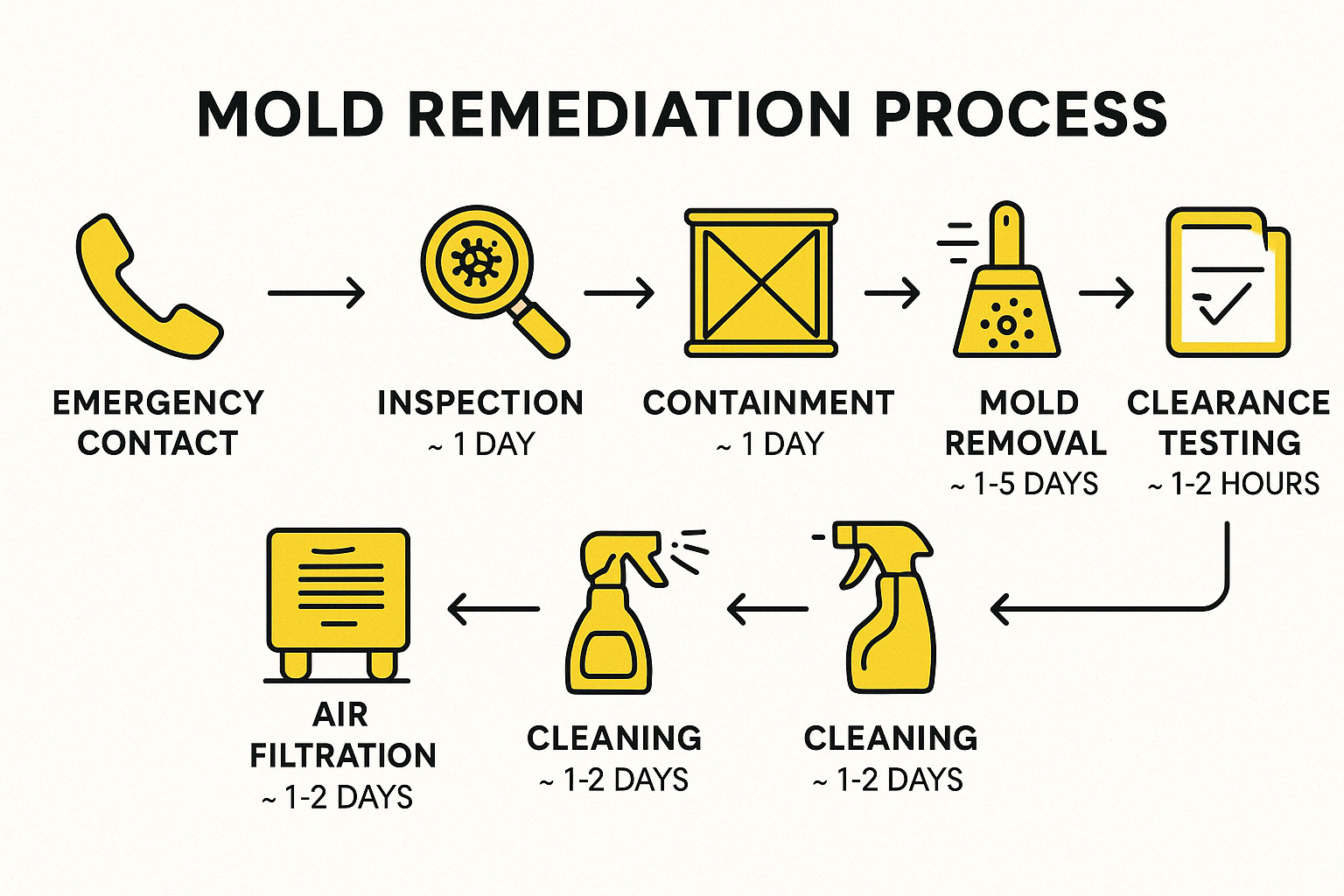 Detailed mold remediation process with steps from inspection to clearance testing with average timeframes - mold remediation denver infographic 