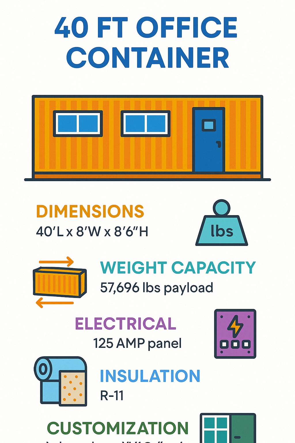Features and specifications of 40 ft office containers showing dimensions (40'L x 8'W x 8'6"H), weight capacity (57,696 lbs payload), electrical systems (125 AMP panel), insulation (R-11), and customization options including windows, doors, HVAC, flooring, and security features - 40 ft office container infographic 