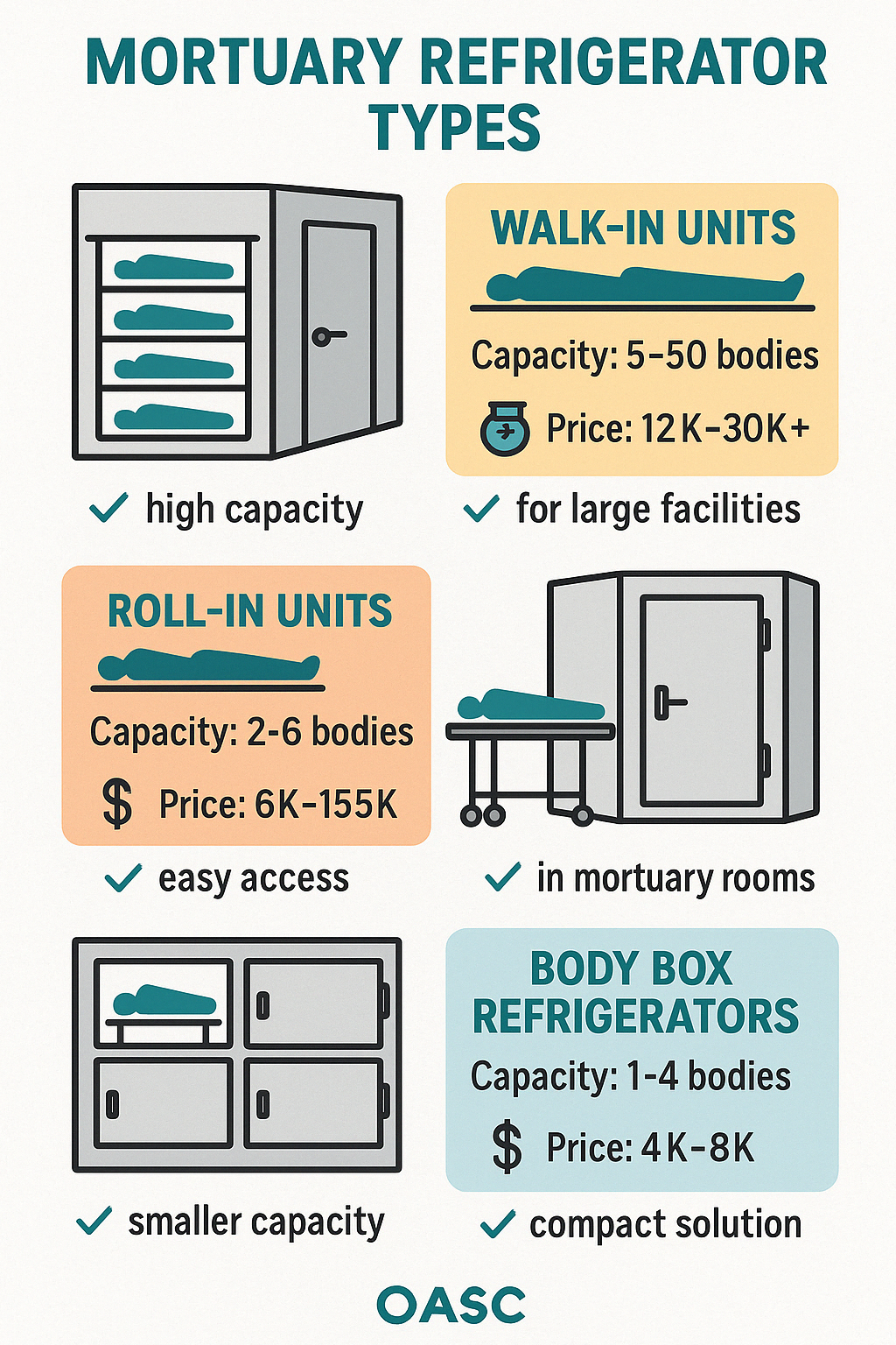 Comparison of mortuary refrigerator types showing walk-in units (capacity 5-50 bodies, price range $12,000-$30,000+), roll-in units (capacity 2-6 bodies, price range $6,000-$15,000), and body box refrigerators (capacity 1-4 bodies, price range $4,000-$8,000) with advantages and ideal applications for each type - Mortuary refrigerators for sale infographic 