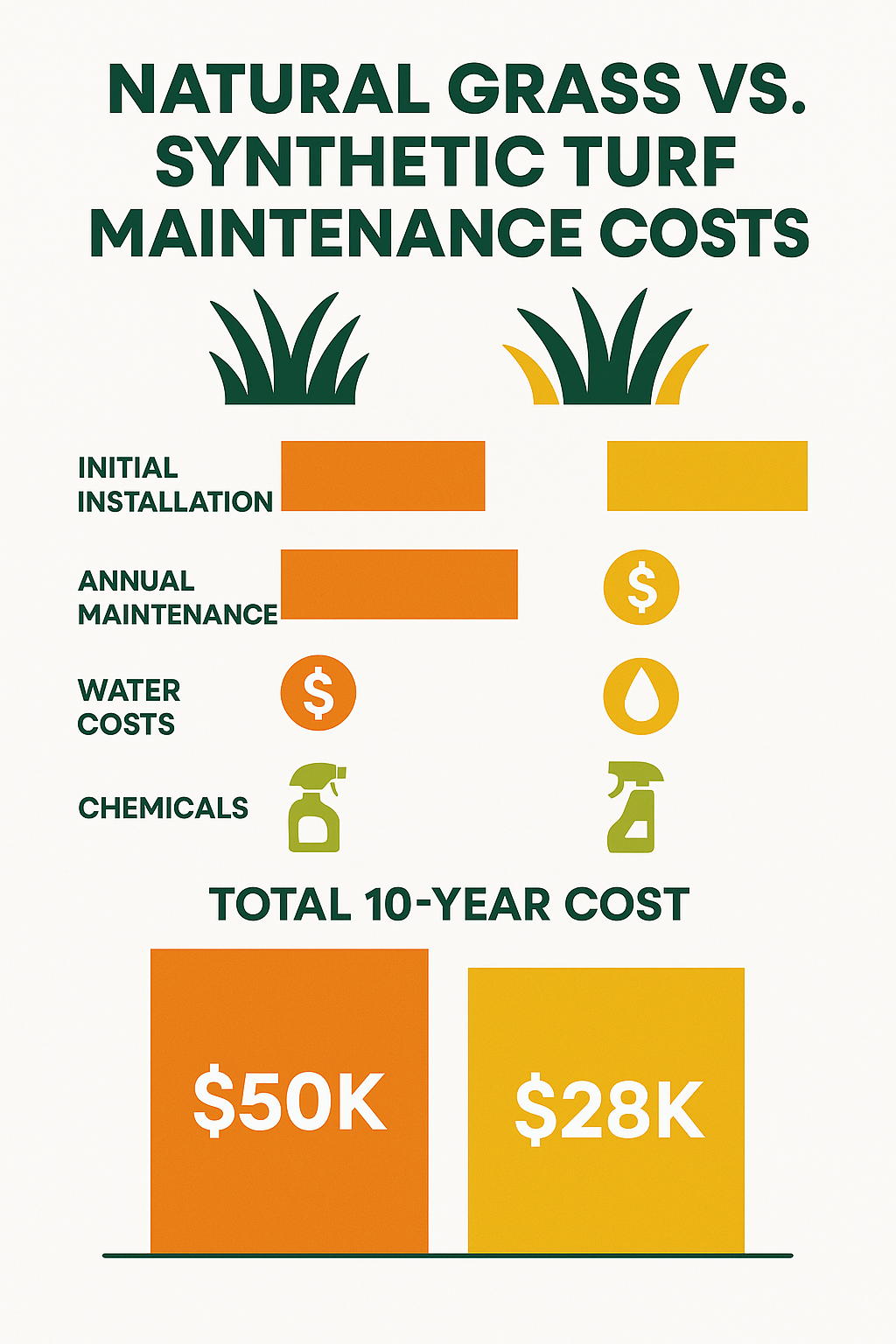 Infographic showing the cost comparison between natural grass and synthetic turf maintenance over a 10-year period - Synthetic grass for schools infographic 