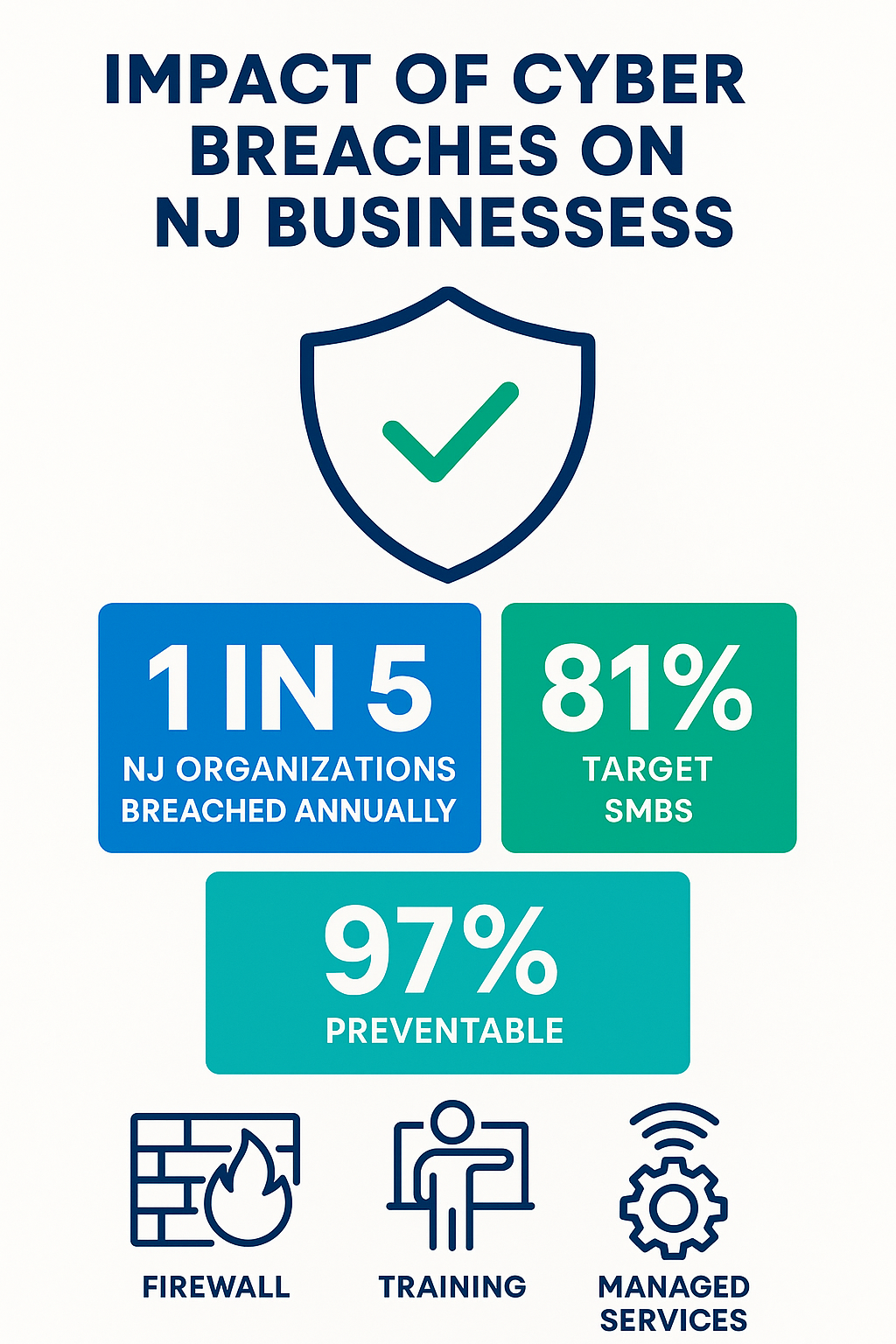 Infographic showing the impact of cyber breaches on NJ businesses, with statistics on frequency of attacks, percentage affecting SMBs, financial impact, and most common security measures implemented by protected businesses in New Jersey - network security nj infographic 