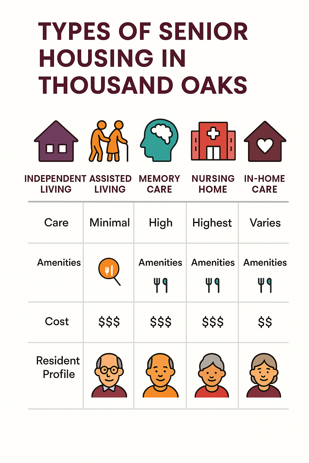Types of Senior Housing in Thousand Oaks with detailed comparison of care levels, amenities, costs, and appropriate resident profiles for Independent Living, Assisted Living, Memory Care, Nursing Homes, and In-Home Care services - senior housing thousand oaks infographic 