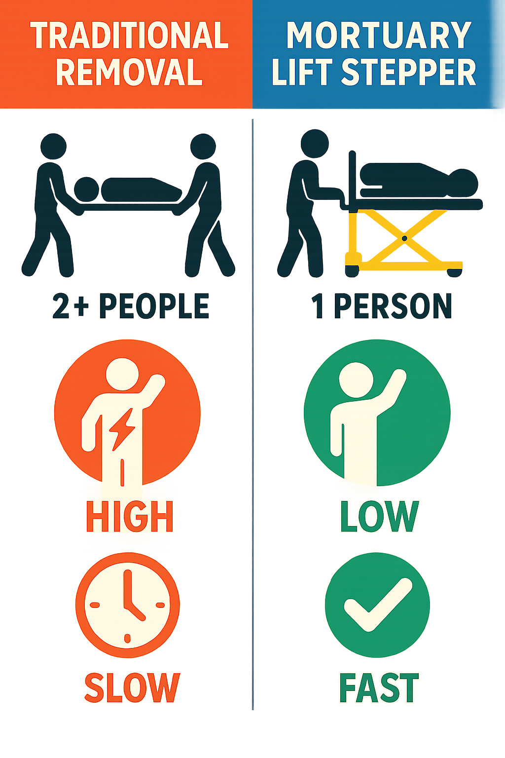 Infographic comparing traditional removal methods with mortuary lift stepper usage, showing reduced staff requirements, lower injury rates, and improved operational metrics - mortuary lift stepper infographic 