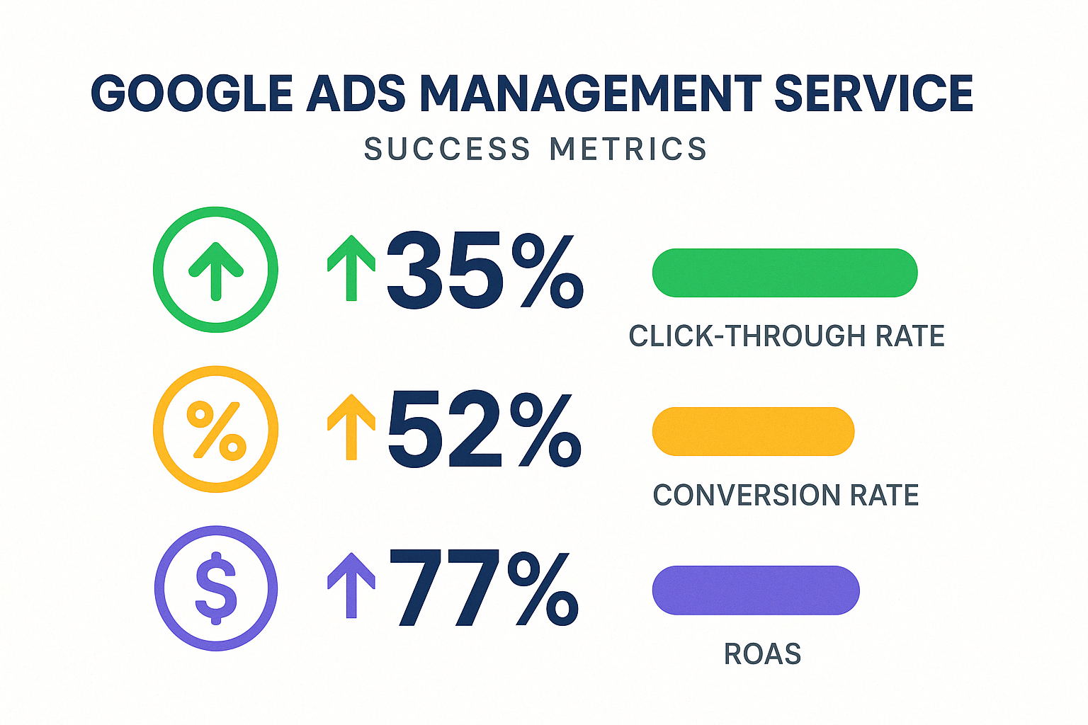 Google Ads Management Service success metrics showing average improvements in key performance indicators including CTR, conversion rate, and ROAS based on data from multiple management providers - Google Ads management service infographic 