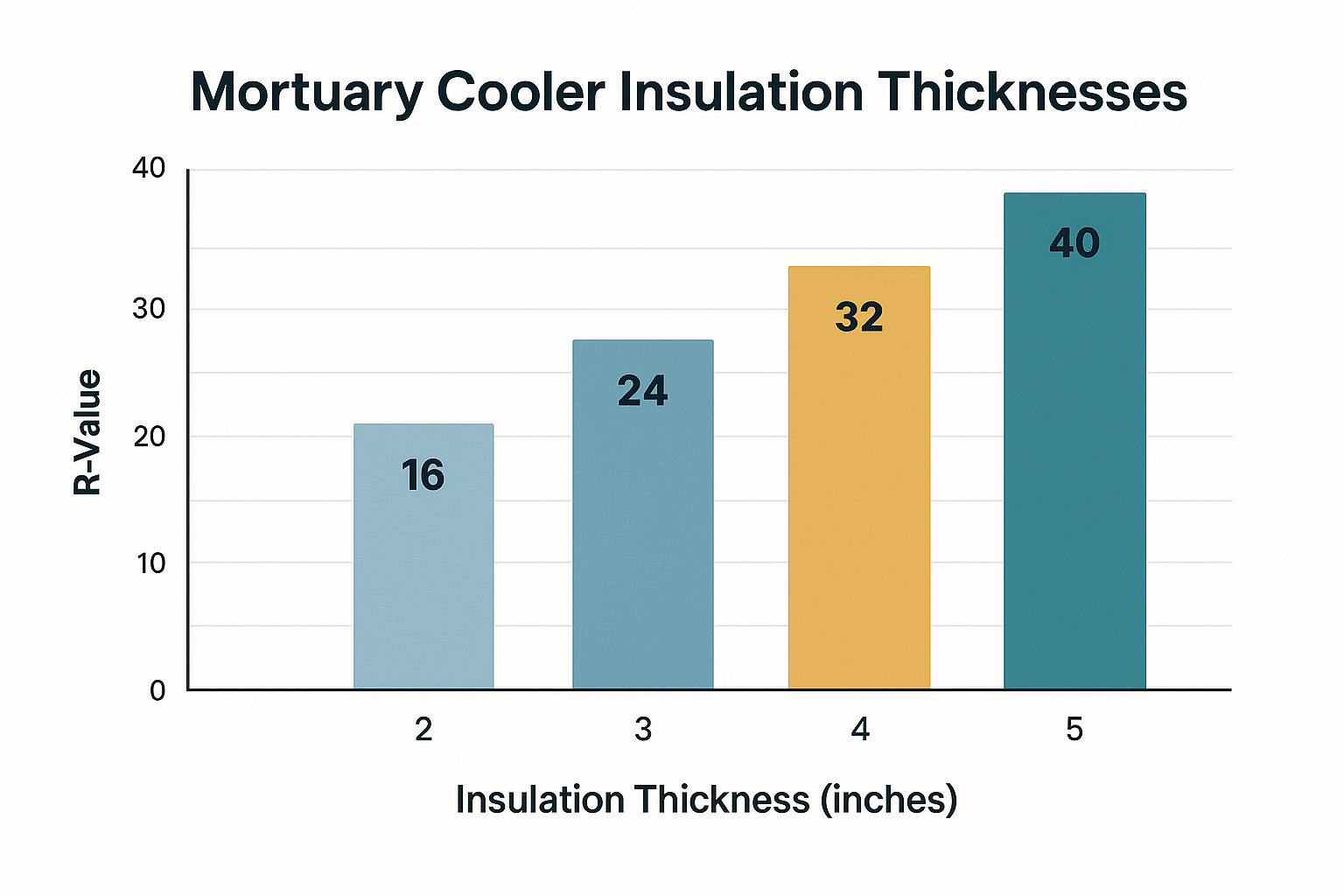 Insulation thickness comparison for mortuary coolers - morgue cooler for sale
