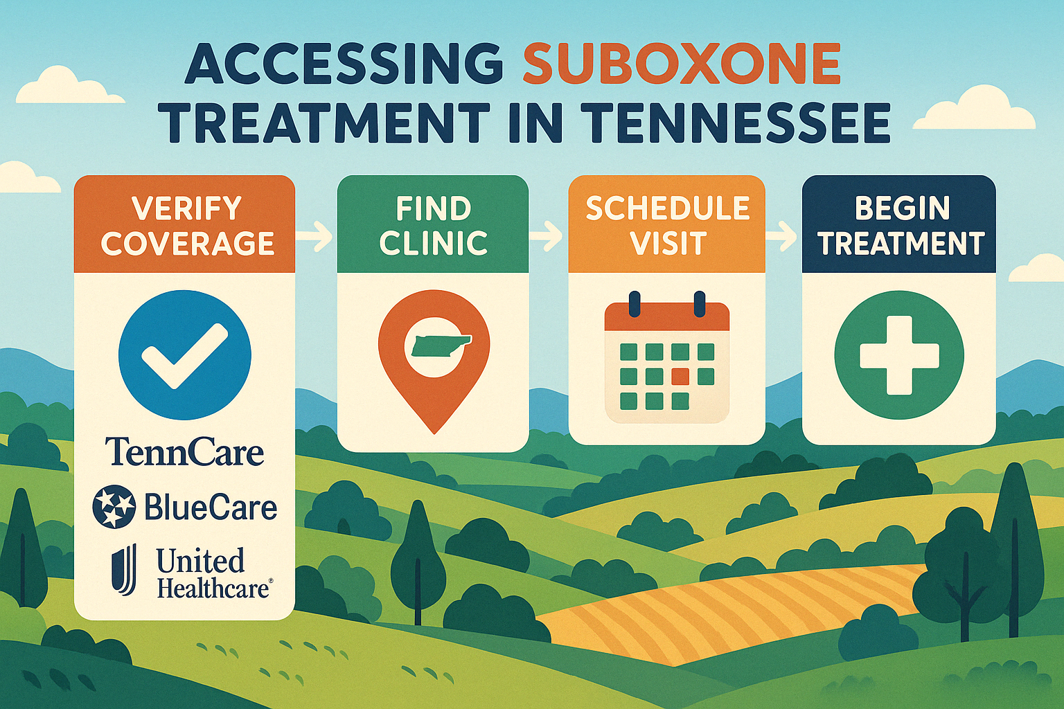 Flowchart showing how to access Suboxone treatment in Tennessee including insurance verification, finding a provider, scheduling appointments, and treatment options - suboxone clinics in tennessee that take insurance infographic