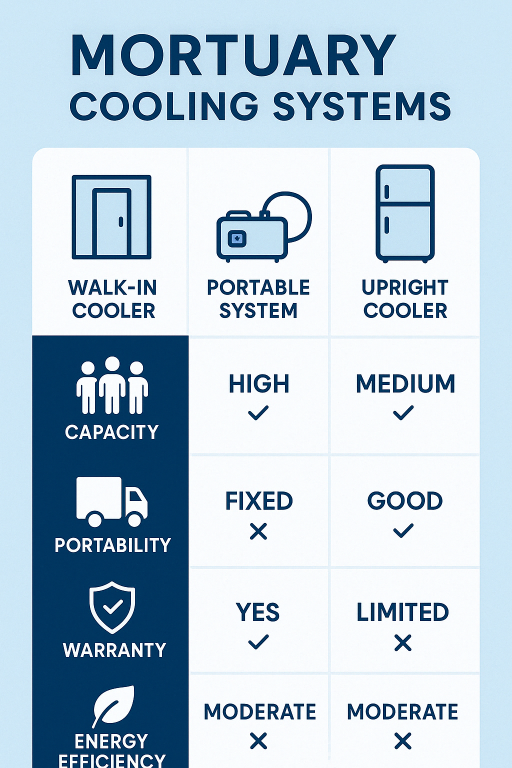Table comparing features of different cooling systems - Mortuary cooling equipment infographic 